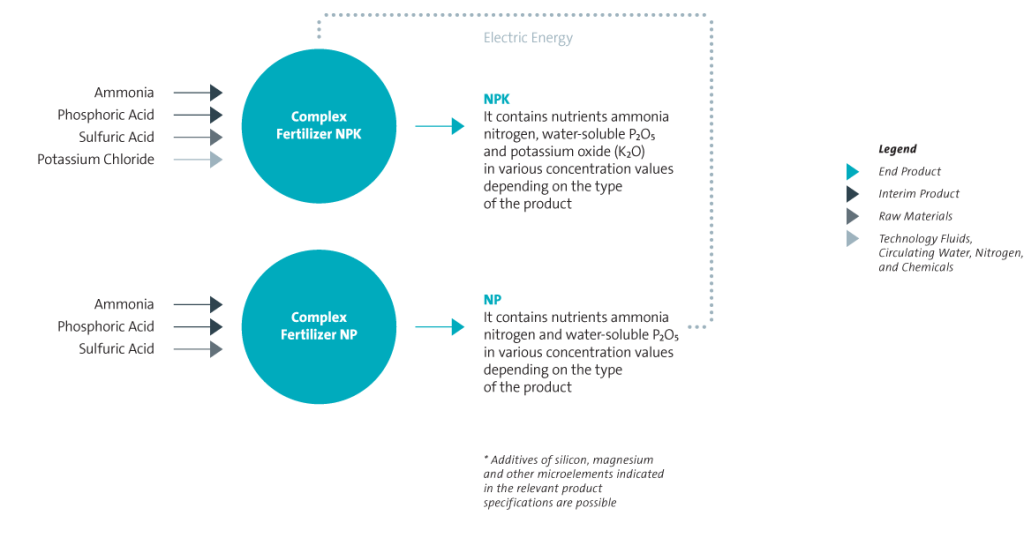 NP and NPK Complex Fertilizers Agropolychim