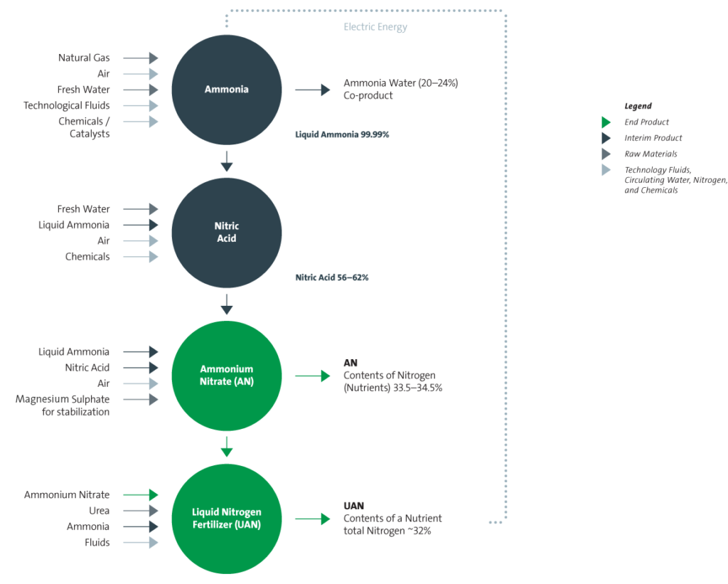 Nitrogen Fertilizers | Agropolychim